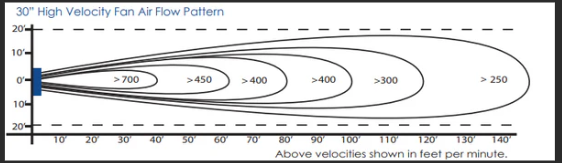 Airflow fan pattern